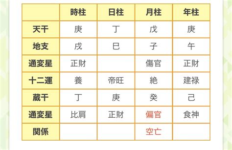 四柱推命 大運|【四柱推命】命式表自動計算（命式の見方）【無料占い鑑定 / 分。